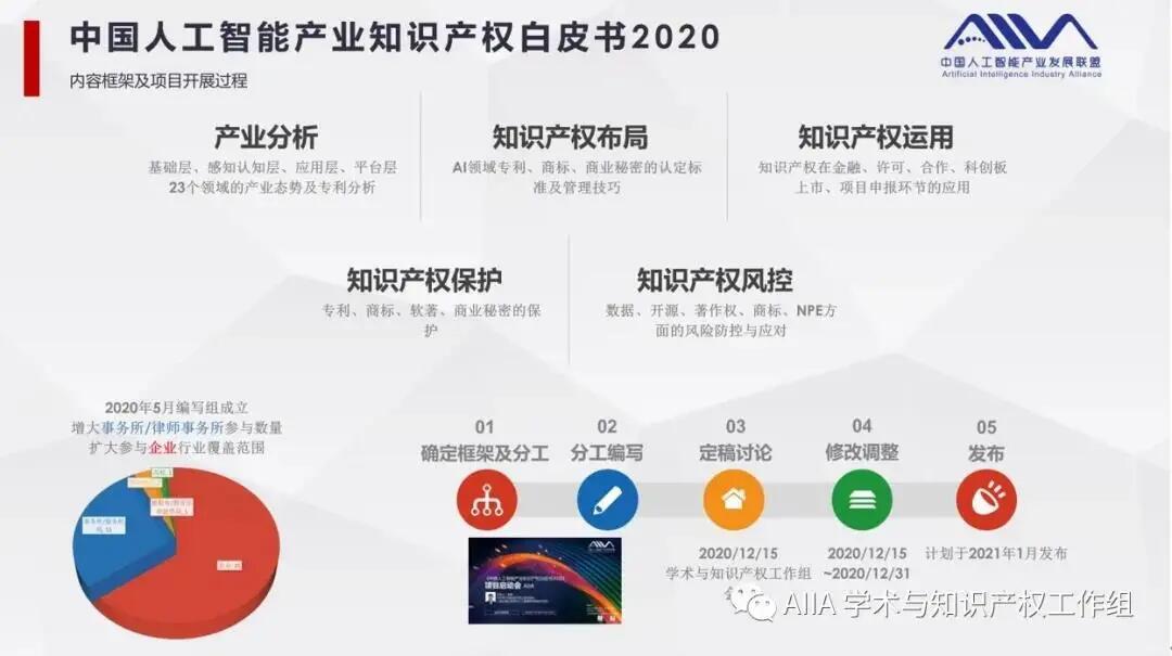 【合作伙伴】中國人工智能產(chǎn)業(yè)知識產(chǎn)權(quán)白皮書2020重磅發(fā)布