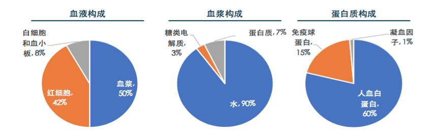 【原創(chuàng)研究】血液制品行業(yè)投研報告之二：國內企業(yè)分離提純工藝仍有較大提升空間