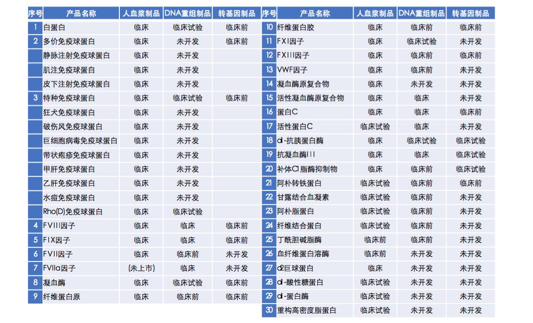 【原創(chuàng)研究】血液制品行業(yè)投研報告之二：國內企業(yè)分離提純工藝仍有較大提升空間