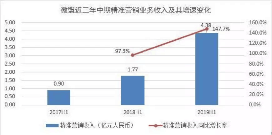 【合作伙伴】微盟集團(tuán)：上半年SaaS增長(zhǎng)強(qiáng)勁 精準(zhǔn)營(yíng)銷逆勢(shì)大增
