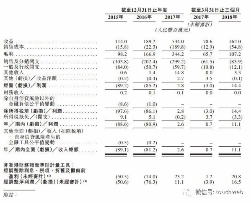 【合作伙伴】天堂硅谷領(lǐng)投企業(yè)微盟沖刺港交所，要做中國版saleforce