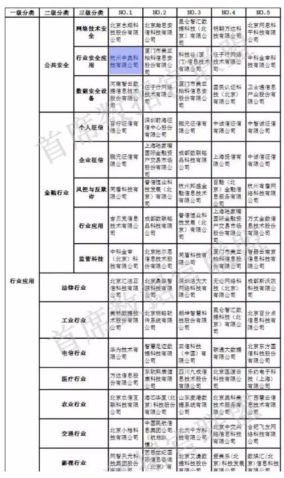【合作伙伴】中國大數據企業排行榜V5.0，中奧科技榮獲”行業安全應用”、“智慧公安”兩項NO.1