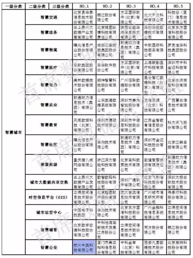 【合作伙伴】中國大數據企業排行榜V5.0，中奧科技榮獲”行業安全應用”、“智慧公安”兩項NO.1