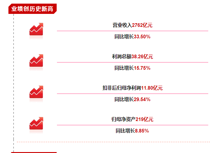 【合作伙伴】業(yè)績創(chuàng)歷史新高！一圖看懂物產(chǎn)中大2017年年報