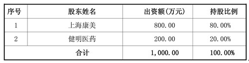  注：康美藥業(yè)系天堂硅谷所投資企業(yè)   近日，康美藥業(yè)發(fā)布公告，公司下屬全資子公司上海康美與健明醫(yī)藥在福建省福州市簽訂了《股權(quán)轉(zhuǎn)讓協(xié)議》，以總價(jià)6,653,626.80元收購(gòu)斯邁爾80%的股權(quán)。本次收