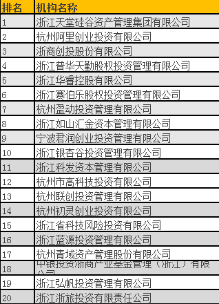 清科2016年中國股權投資年度排名（浙江）揭曉，天堂硅谷問鼎榜首